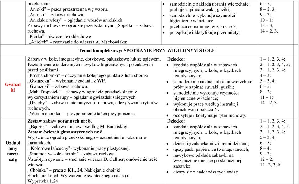 Maćkowiaka: samodzielnie nakłada ubrania wierzchnie; samodzielnie wykonuje czynności przelicza co najmniej w zakresie 3; porządkuje i klasyfikuje przedmioty; Temat kompleksowy: SPOTKANIE PRZY