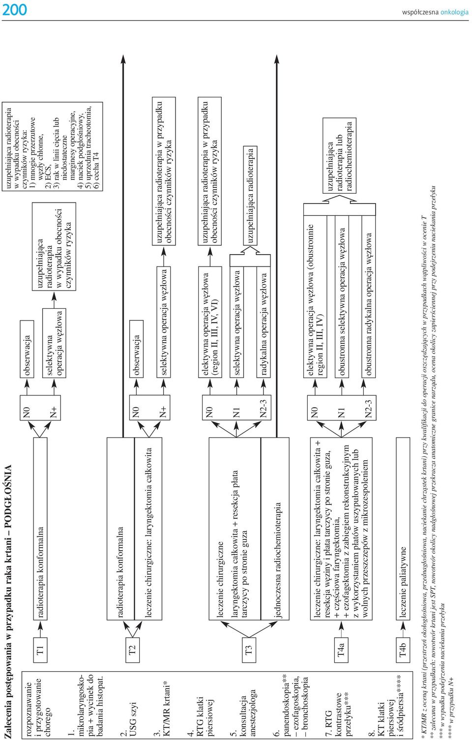 niedostateczne marginesy operacyjne, 4) naciek podg³oœniowy, 5) uprzednia tracheotomia, 6) cecha T4 2. USG szyi 3.