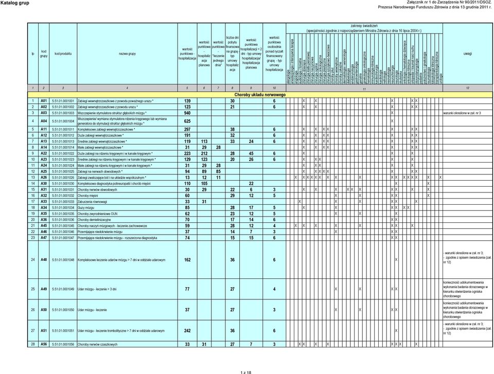 5.51.01.0001001 Zabiegi wewnątrzczaszkowe z powodu poważnego urazu * 139 30 6 X X X X X 2 A02 5.51.01.0001002 Zabiegi wewnątrzczaszkowe z powodu urazu * 123 21 6 X X X X X 3 A03 5.51.01.0001003 Wszczepienie stymulatora struktur głębokich mózgu * 940 X warunki określone w zał.