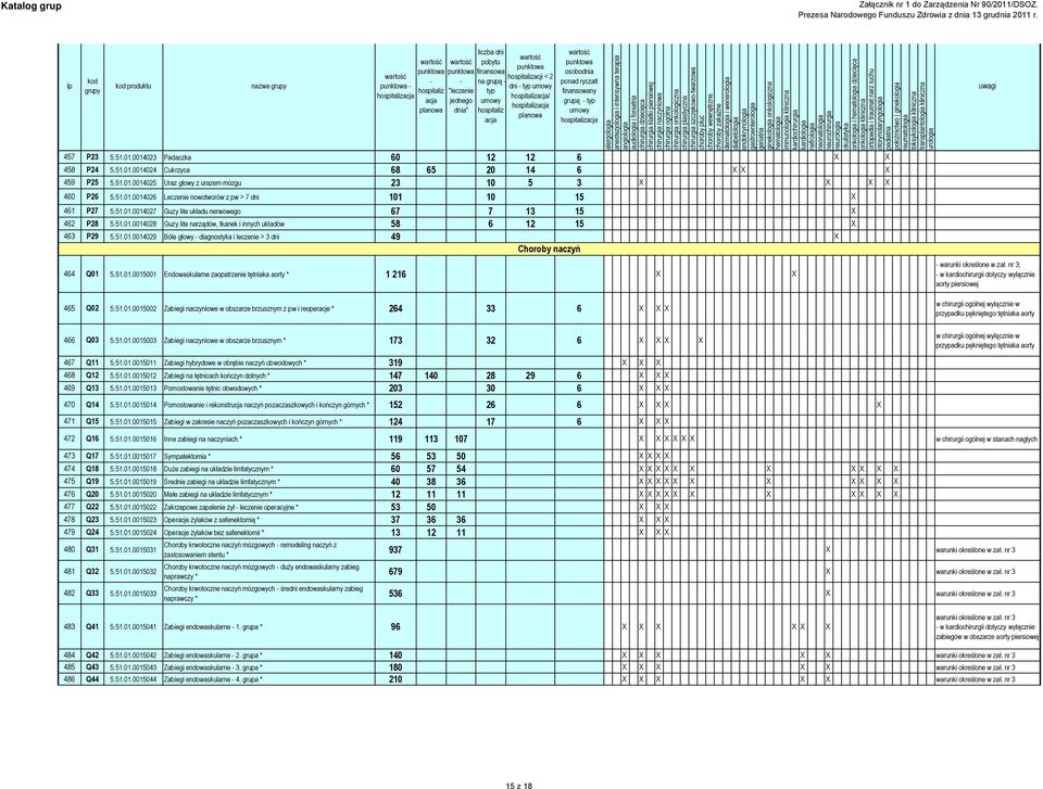 51.01.0014028 Guzy lite narządów, tkanek i innych układów 58 6 12 15 X 463 P29 5.51.01.0014029 Bóle głowy diagnostyka i leczenie > 3 dni 49 X Choroby naczyń 464 Q01 5.51.01.0015001 Endowaskularne zaopatrzenie tętniaka aorty * 1 216 X X warunki określone w zał.