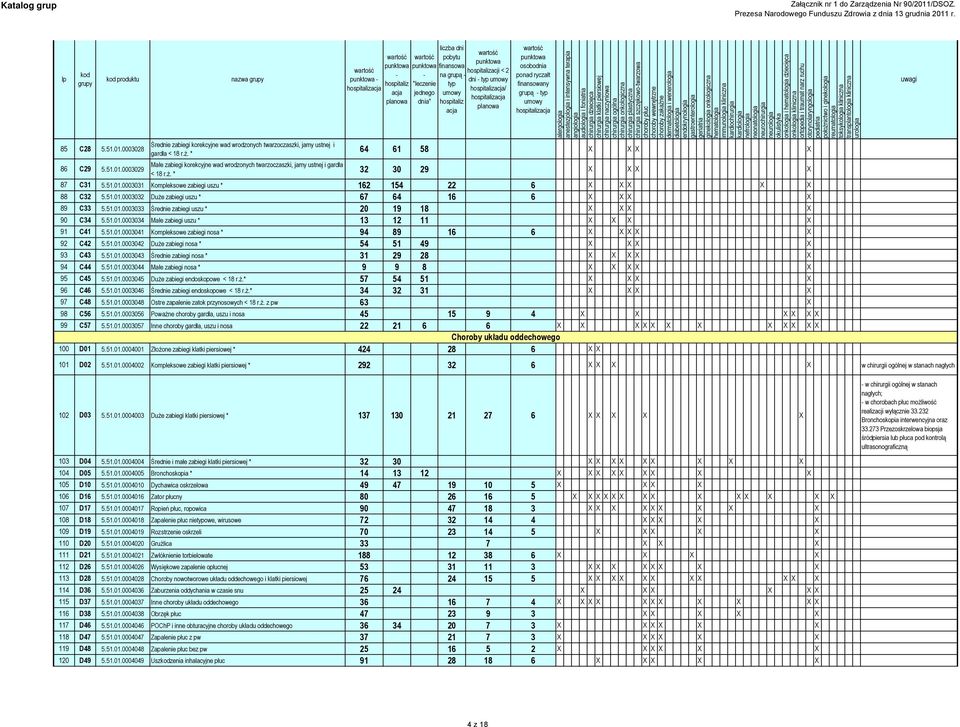 0003029 Małe zabiegi korekcyjne wad wrodzonych twarzoczaszki, jamy ustnej i gardła < 18 r.ż. * 32 30 29 X X X X 87 C31 5.51.01.0003031 Kompleksowe zabiegi uszu * 162 154 22 6 X X X X X 88 C32 5.51.01.0003032 Duże zabiegi uszu * 67 64 16 6 X X X X 89 C33 5.
