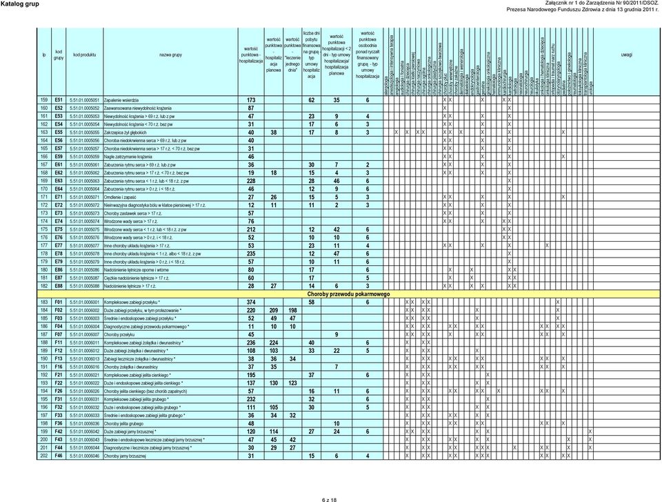 51.01.0005056 Choroba niedokrwienna serca > 69 r.ż. lub z pw 40 X X X X 165 E57 5.51.01.0005057 Choroba niedokrwienna serca > 17 r.ż. < 70 r.ż. bez pw 31 X X X X 166 E59 5.51.01.0005059 Nagłe zatrzymanie krążenia 46 X X X X X 167 E61 5.