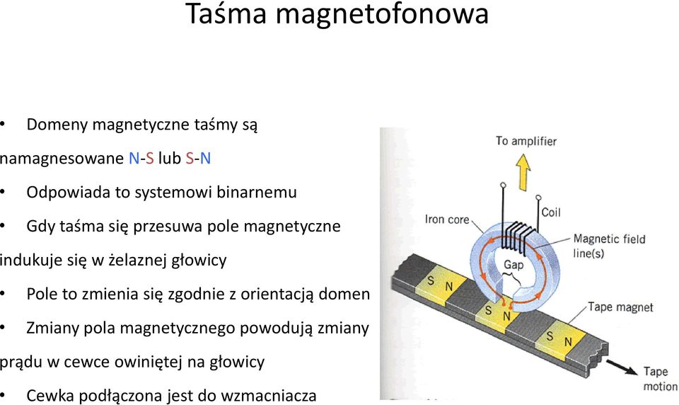 żelaznej głowicy Pole to zmienia się zgodnie z orientacją domen Zmiany pola