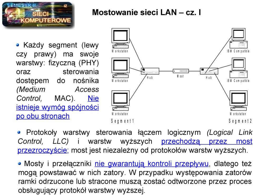 i o n S e g m e n t 1 S e g m e n t 2 Protokoły warstwy sterowania łączem logicznym (Logical Link Control, LLC) i warstw wyższych przechodzą przez most przezroczyście; most jest niezależny od