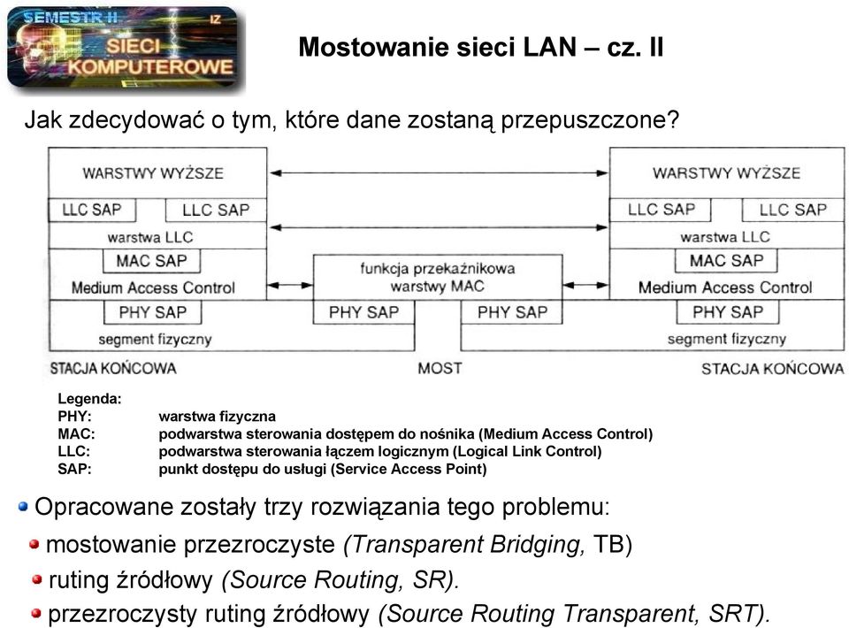 sterowania łączem logicznym (Logical Link Control) punkt dostępu do usługi (Service Access Point) Opracowane zostały trzy