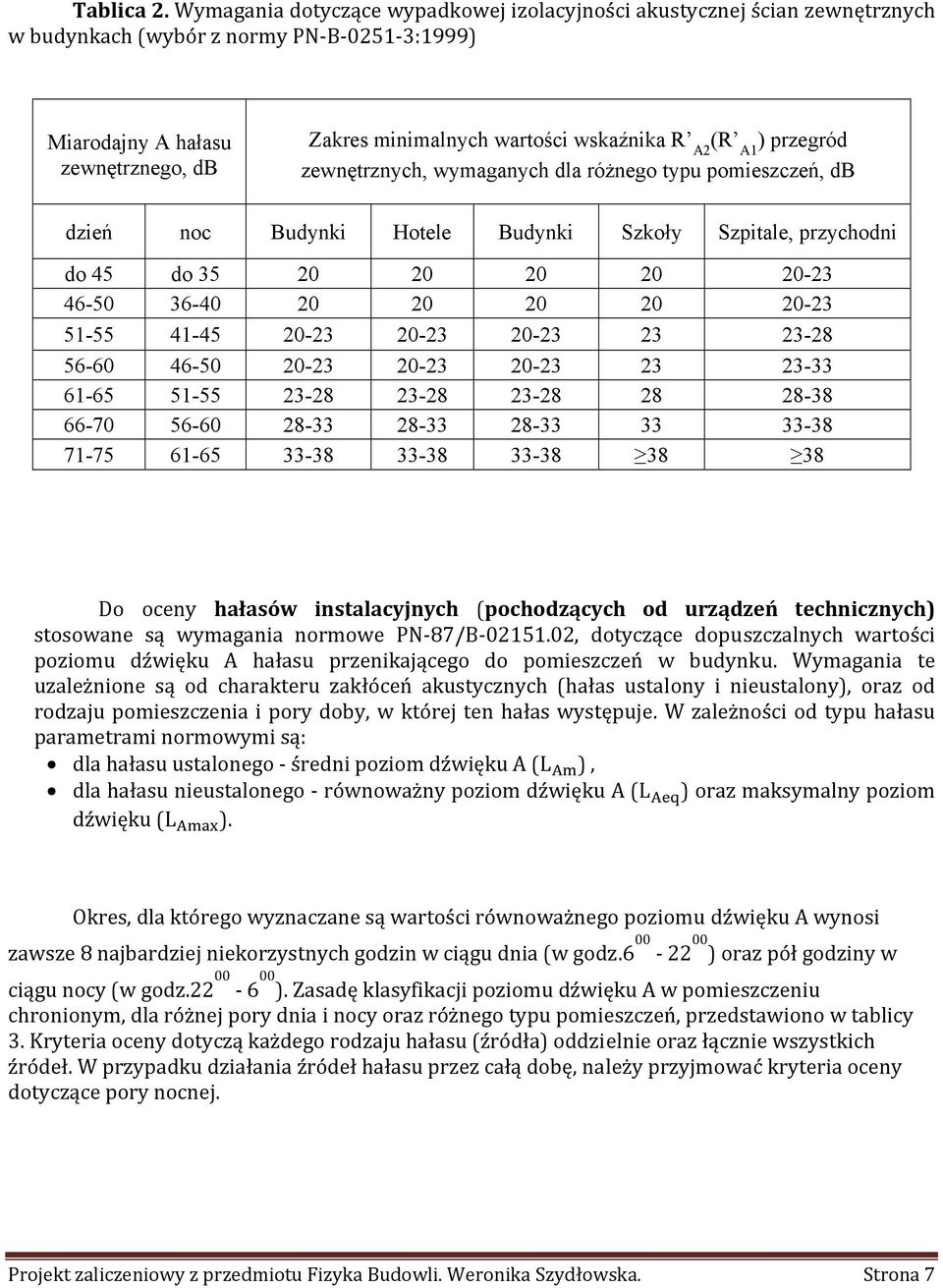 A2 (R A1 ) przegród zewnętrznych, wymaganych dla różnego typu pomieszczeń, db dzień noc Budynki Hotele Budynki Szkoły Szpitale, przychodni do 45 do 35 20 20 20 20 20-23 46-50 36-40 20 20 20 20 20-23