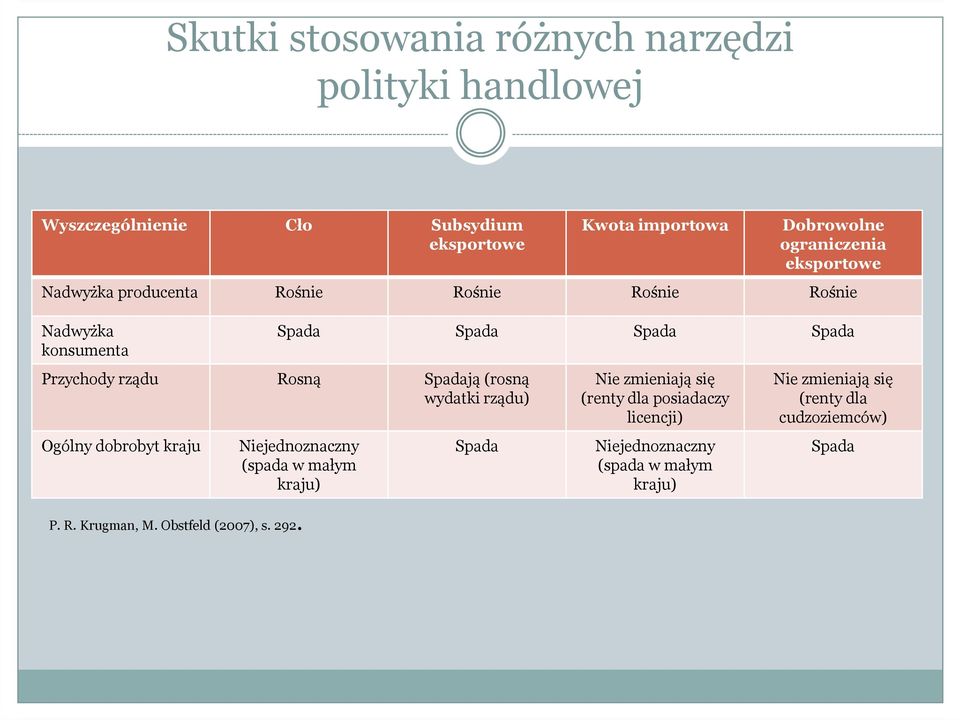 Rosną Spadają (rosną wydatki rządu) Ogólny dobrobyt kraju Niejednoznaczny (spada w małym kraju) P. R. Krugman, M. Obstfeld (2007), s.