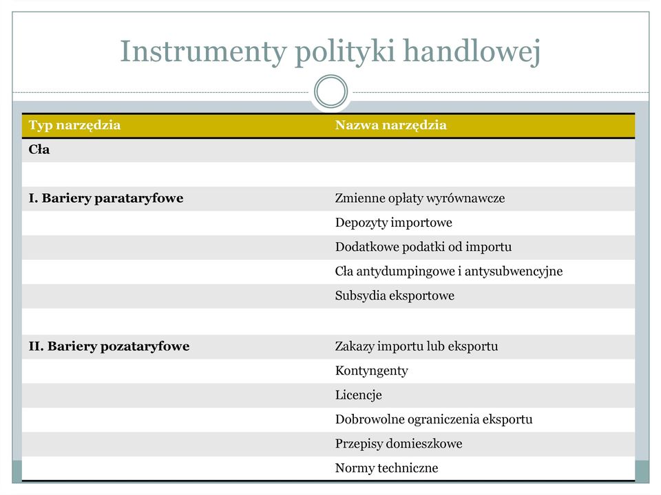 importu Cła antydumpingowe i antysubwencyjne Subsydia eksportowe II.