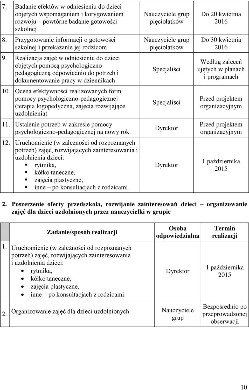 Realizacja zajęć w odniesieniu do dzieci objętych pomocą psychologicznopedagogiczną odpowiednio do potrzeb i dokumentowanie pracy w dziennikach 10.