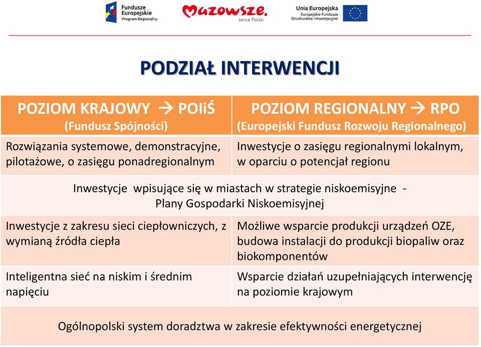 Niskoemisyjnej Inwestycje z zakresu sieci ciepłowniczych, z wymianą źródła ciepła Inteligentna sieć na niskim i średnim napięciu Możliwe wsparcie produkcji urządzeń OZE, budowa