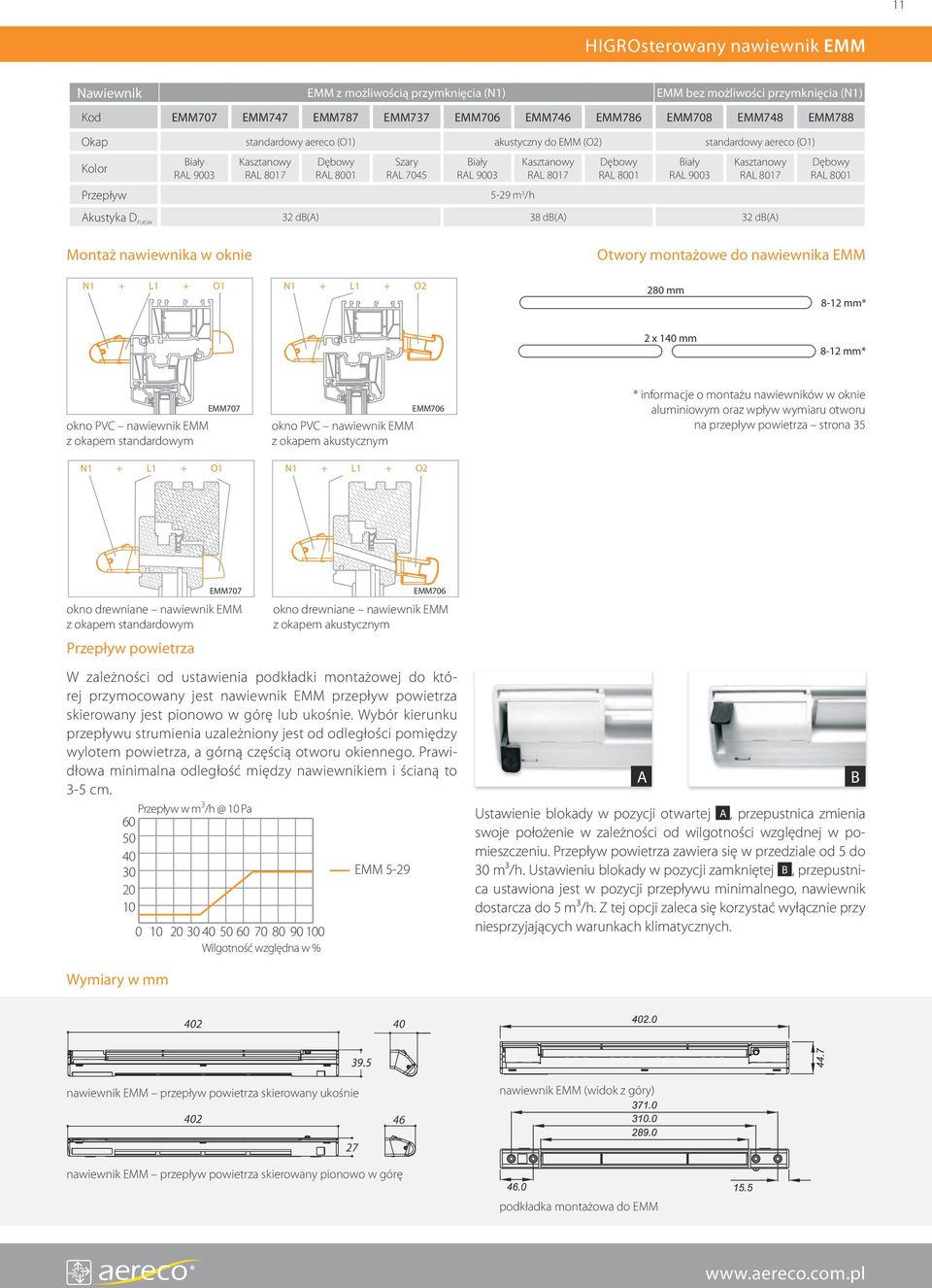 Kasztanowy RAL 8017 Akustyka D n,e,w 32 db(a) 38 db(a) 32 db(a) Montaż nawiewnika w oknie Otwory montażowe do nawiewnika EMM N1 + L1 + O1 N1 + L1 + O2 280 mm 2 x 140 mm okno PVC nawiewnik EMM z
