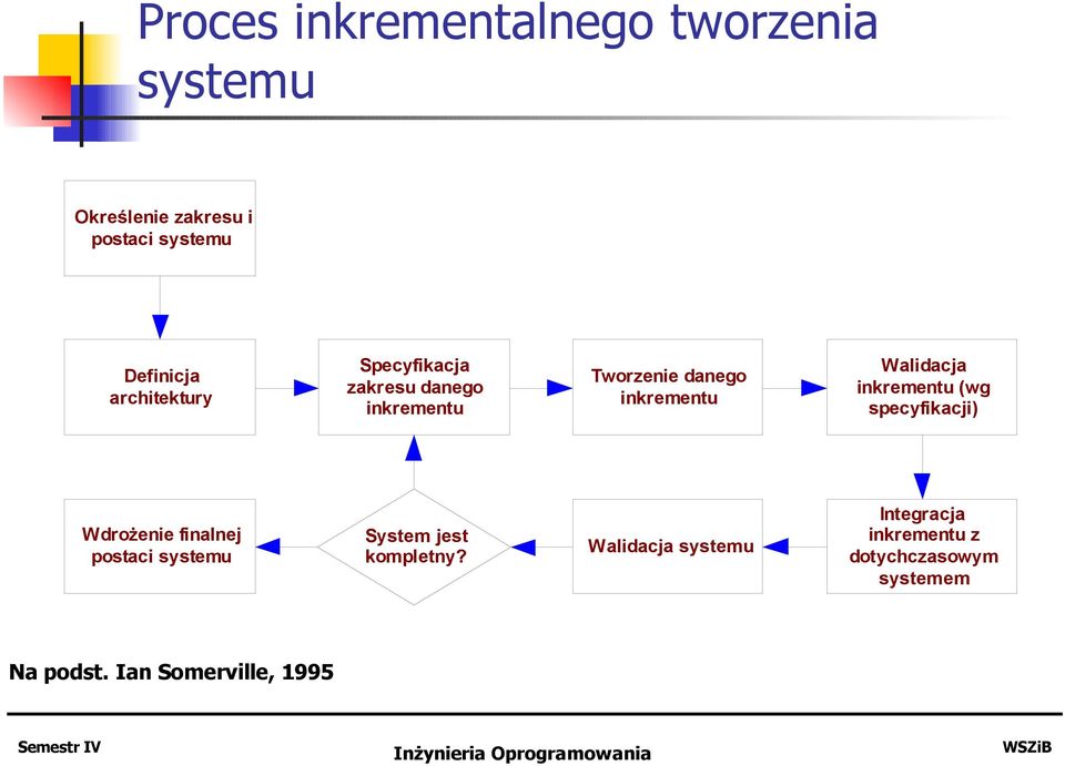 inkrementu (wg specyfikacji) Wdrożenie finalnej postaci systemu System jest kompletny?