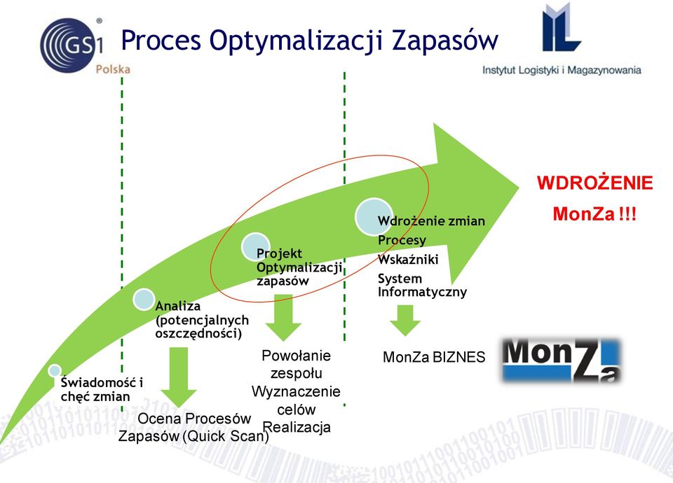 Wyznaczenie celów Ocena Procesów Realizacja Zapasów (Quick Scan)