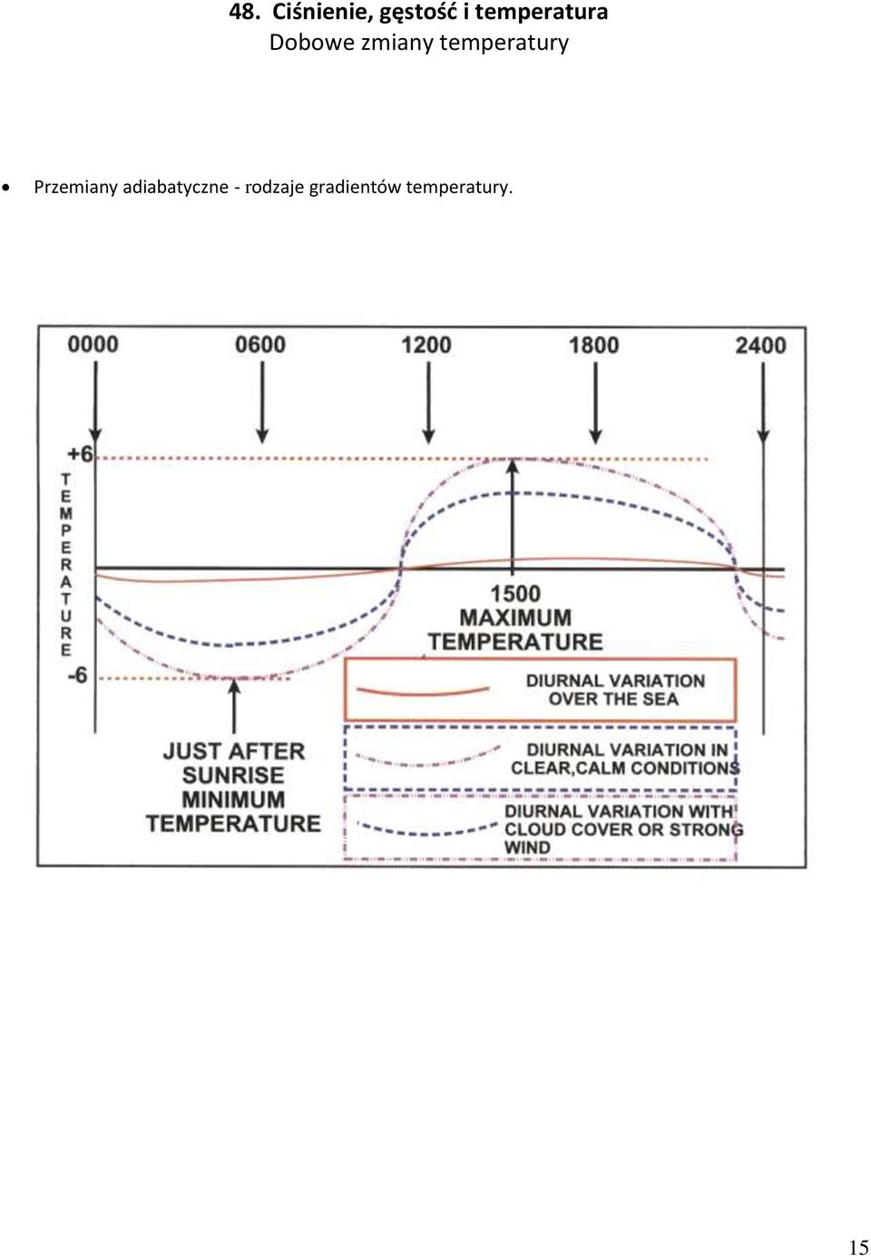 temperatury Przemiany