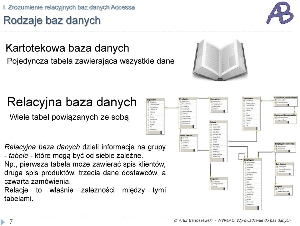 informacje na grupy - tabele - które mogą być od siebie zależne. Np.