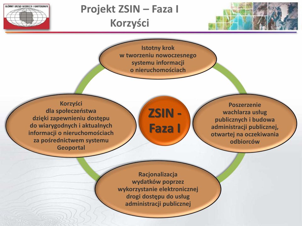 systemu Geoportal ZSIN - Faza I Poszerzenie wachlarza usług publicznych i budowa administracji publicznej, otwartej na