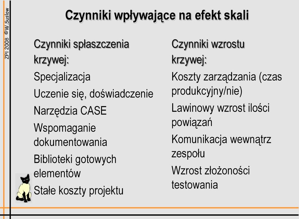 elementów Stałe koszty projektu Czynniki wzrostu krzywej: Koszty zarządzania (czas