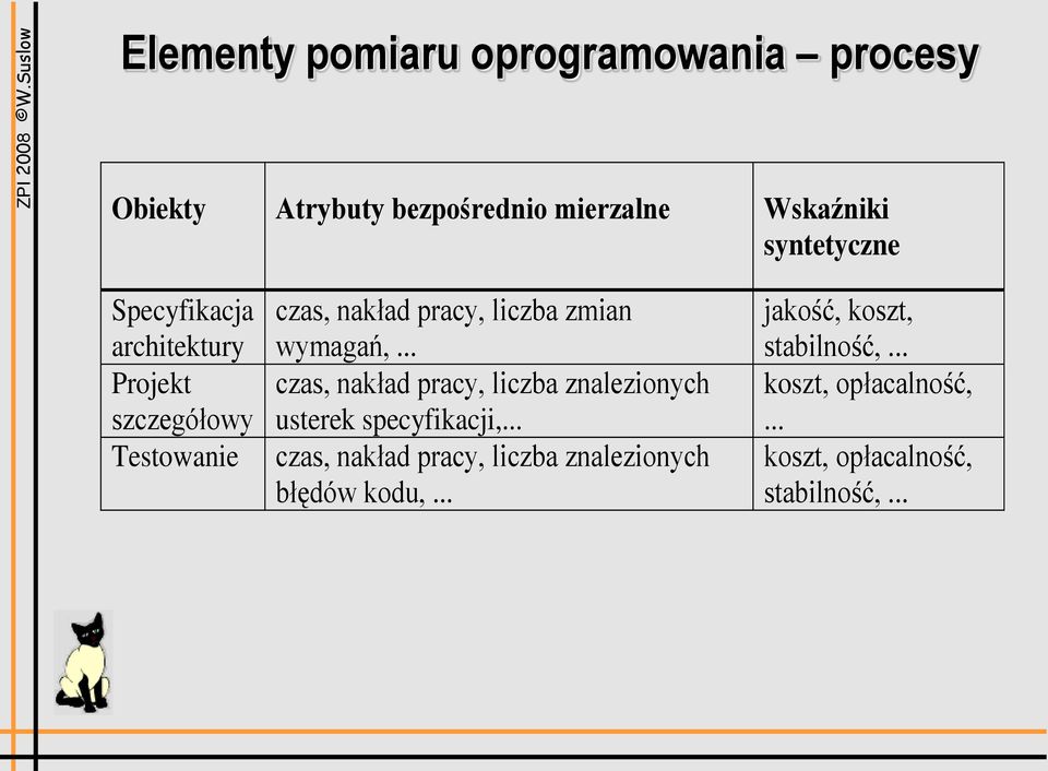 .. czas, nakład pracy, liczba znalezionych usterek specyfikacji,.
