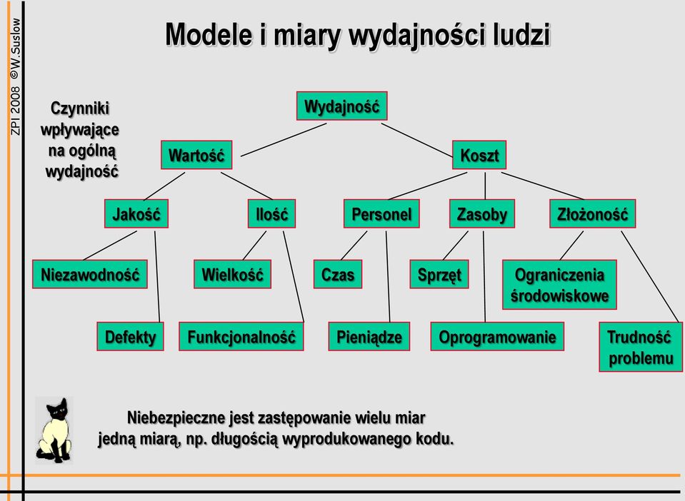 Sprzęt Ograniczenia środowiskowe Defekty Funkcjonalność Pieniądze Oprogramowanie