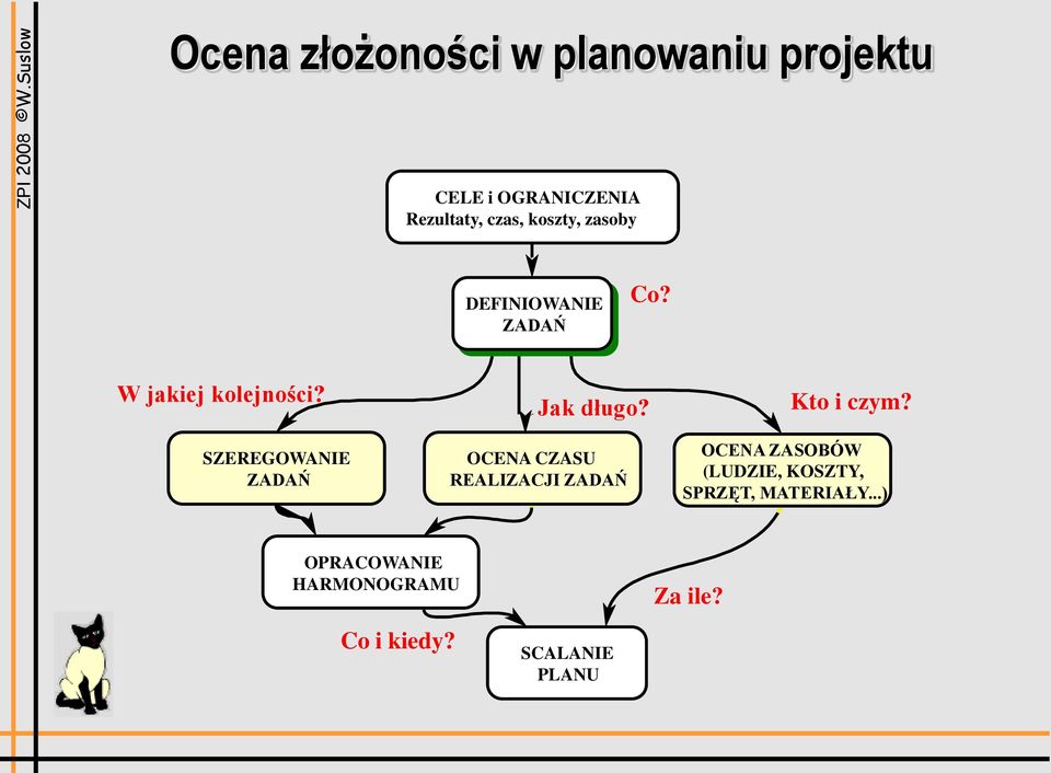 SZEREGOWANIE ZADAŃ Jak długo? OCENA CZASU REALIZACJI ZADAŃ Kto i czym?