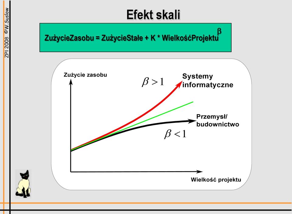 Zużycie zasobu 1 Systemy