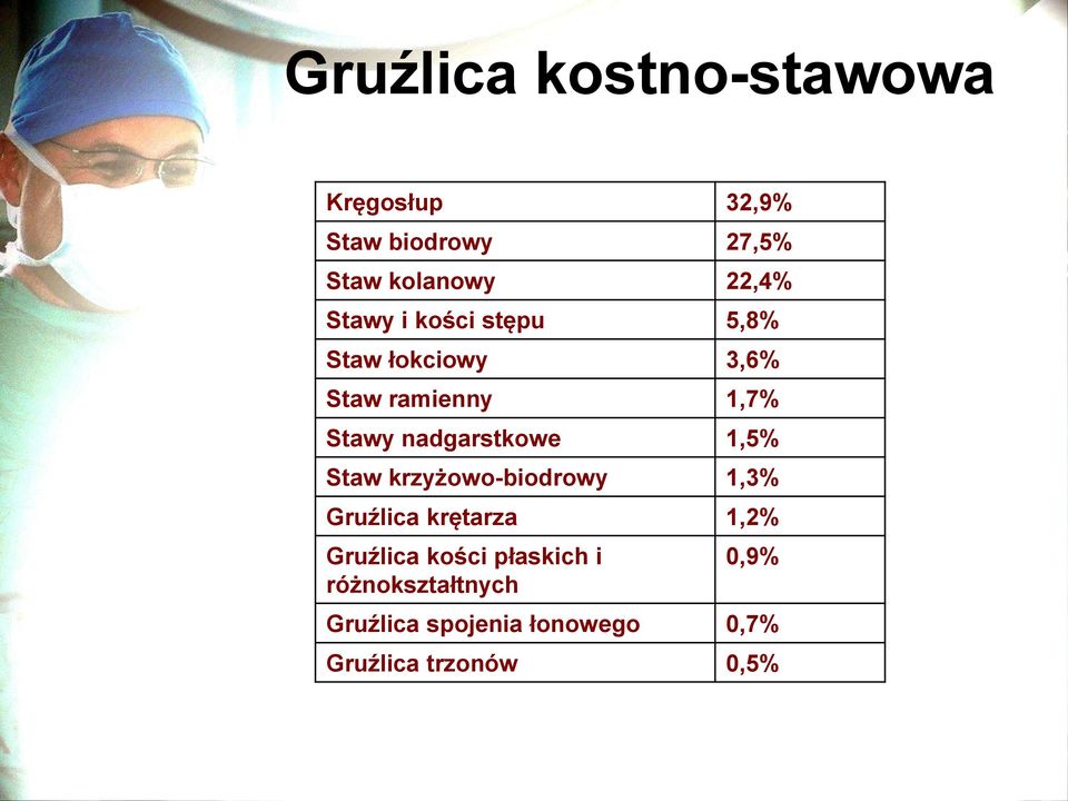 nadgarstkowe 1,5% Staw krzyżowo-biodrowy 1,3% Gruźlica krętarza 1,2% Gruźlica
