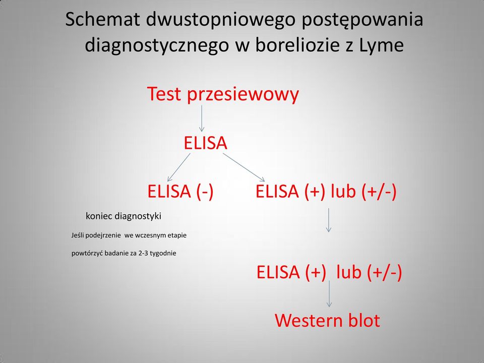 wczesnym etapie Test przesiewowy ELISA ELISA (-) ELISA (+)