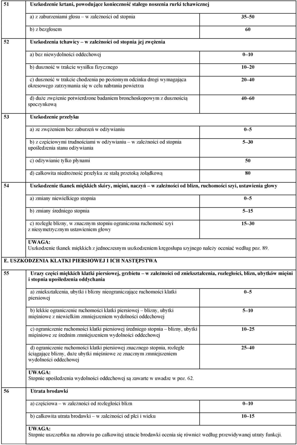 się w celu nabrania powietrza d) duże zwężenie potwierdzone badaniem bronchoskopowym z dusznością spoczynkową 20 40 40 60 53 Uszkodzenie przełyku a) ze zwężeniem bez zaburzeń w odżywianiu 0 5 b) z