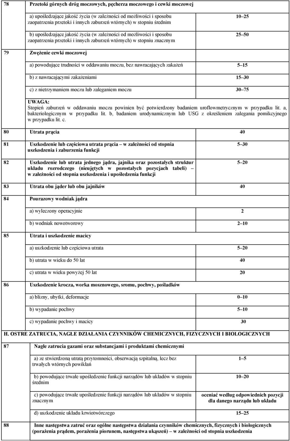 trudności w oddawaniu moczu, bez nawracających zakażeń 5 15 b) z nawracającymi zakażeniami 15 30 c) z nietrzymaniem moczu lub zaleganiem moczu 30 75 Stopień zaburzeń w oddawaniu moczu powinien być