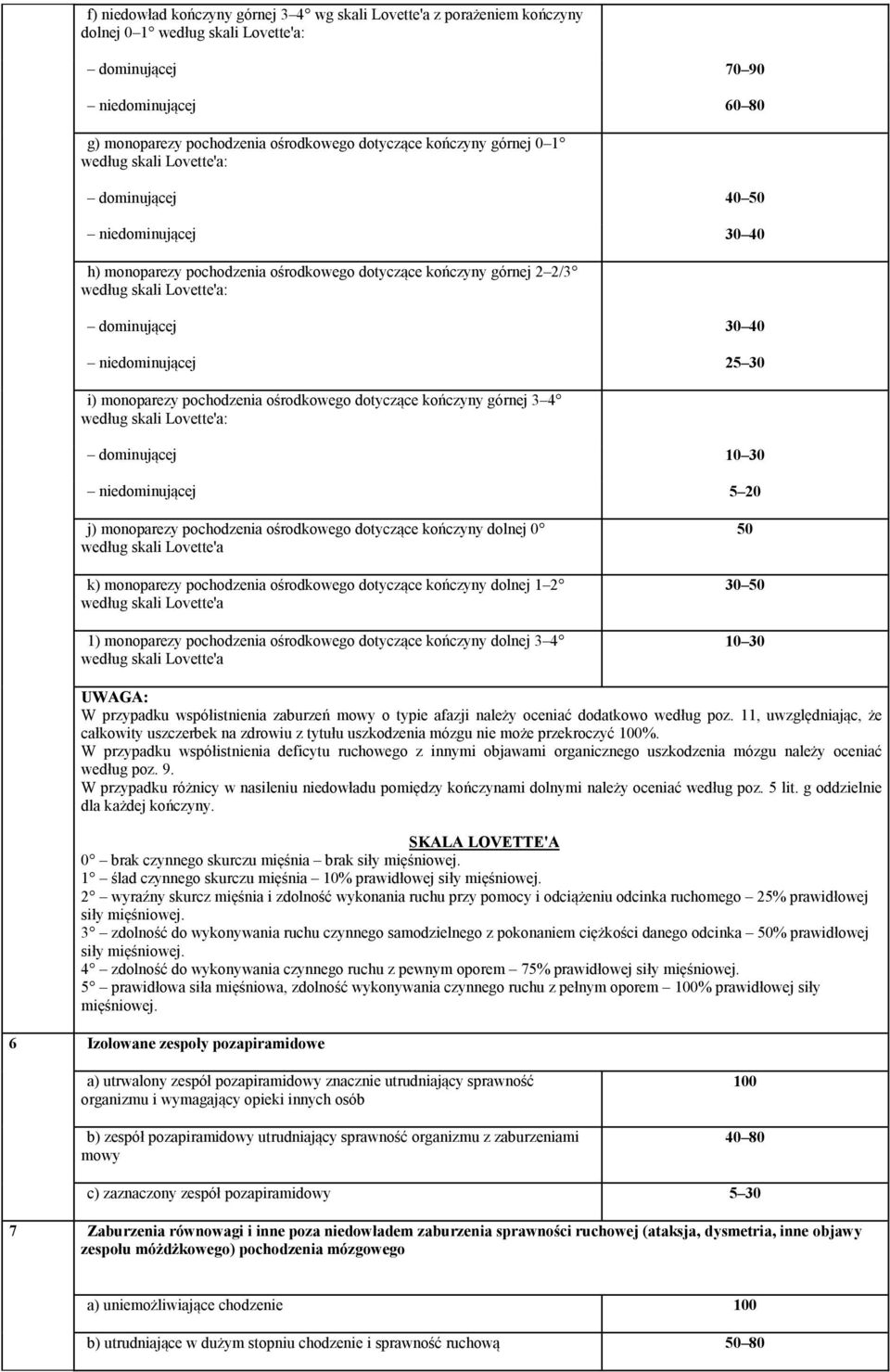 niedominującej 25 30 i) monoparezy pochodzenia ośrodkowego dotyczące kończyny górnej 3 4 według skali Lovette'a: dominującej 10 30 niedominującej 5 20 j) monoparezy pochodzenia ośrodkowego dotyczące