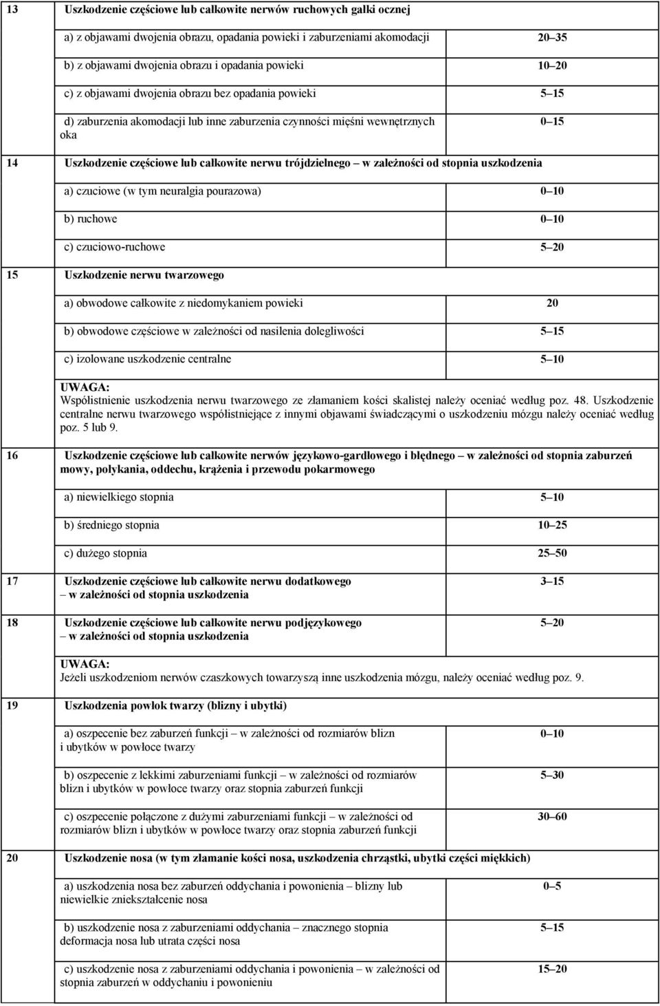 trójdzielnego w zależności od stopnia uszkodzenia a) czuciowe (w tym neuralgia pourazowa) 0 10 b) ruchowe 0 10 c) czuciowo-ruchowe 5 20 15 Uszkodzenie nerwu twarzowego a) obwodowe całkowite z