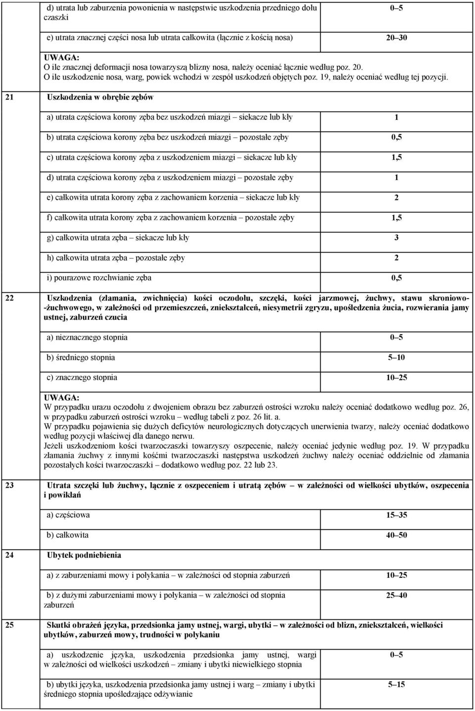 21 Uszkodzenia w obrębie zębów a) utrata częściowa korony zęba bez uszkodzeń miazgi siekacze lub kły 1 b) utrata częściowa korony zęba bez uszkodzeń miazgi pozostałe zęby 0,5 c) utrata częściowa