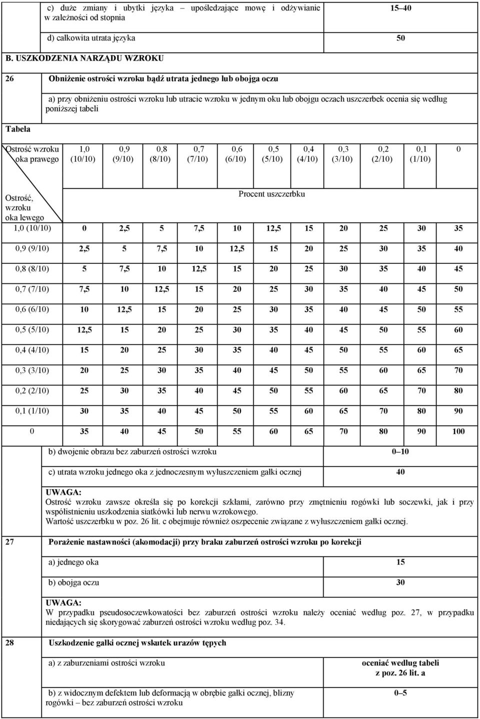 ocenia się według poniższej tabeli Ostrość wzroku oka prawego 1,0 (10/10) 0,9 (9/10) 0,8 (8/10) 0,7 (7/10) 0,6 (6/10) 0,5 (5/10) 0,4 (4/10) 0,3 (3/10) 0,2 (2/10) 0,1 (1/10) 0 Ostrość, Procent
