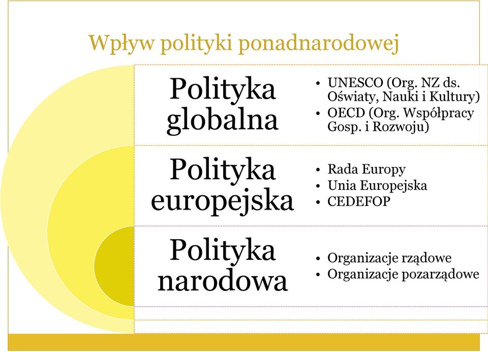 Oświaty, Nauki i Kultury) OECD (Org. Współpracy Gosp.