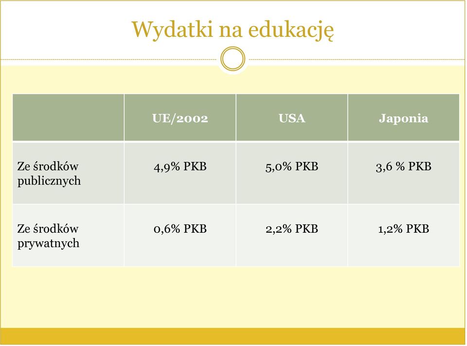 4,9% PKB 5,0% PKB 3,6 % PKB Ze