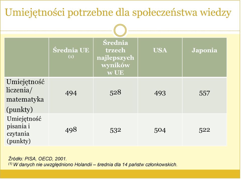 najlepszych wyników w UE USA Japonia 494 528 493 557 498 532 504 522 Źródło: PISA,