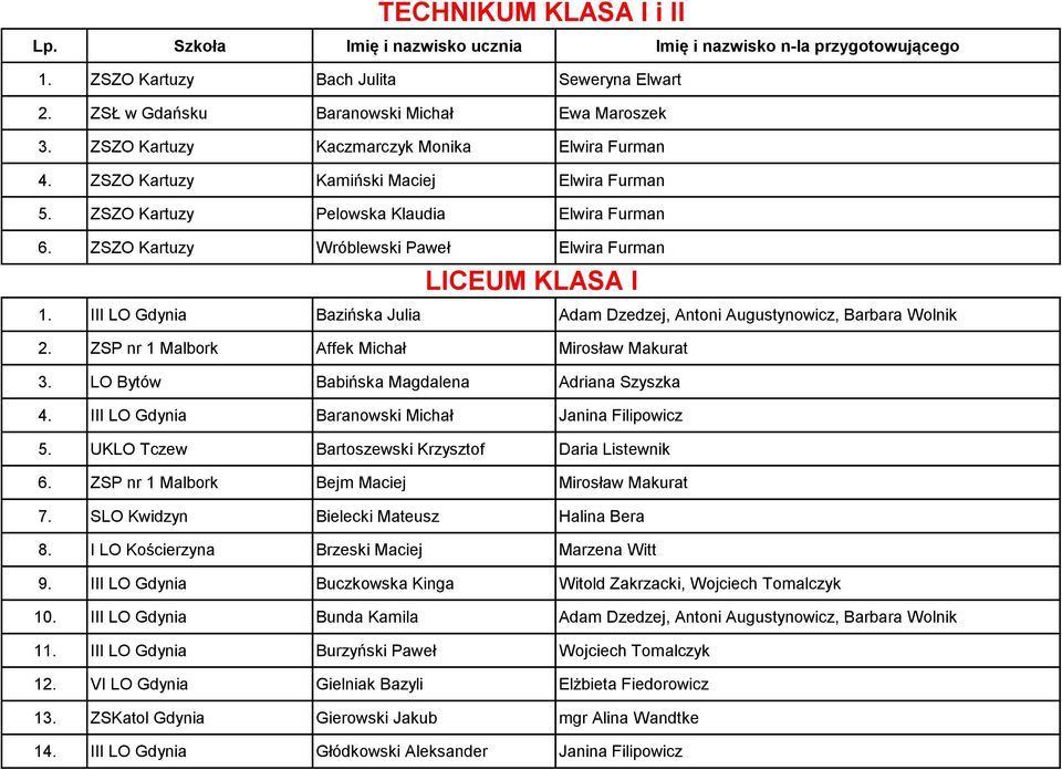 ZSZO Kartuzy Wróblewski Paweł Elwira Furman LICEUM KLASA I 1. III LO Gdynia Bazińska Julia Adam Dzedzej, Antoni Augustynowicz, Barbara Wolnik 2. ZSP nr 1 Malbork Affek Michał Mirosław Makurat 3.