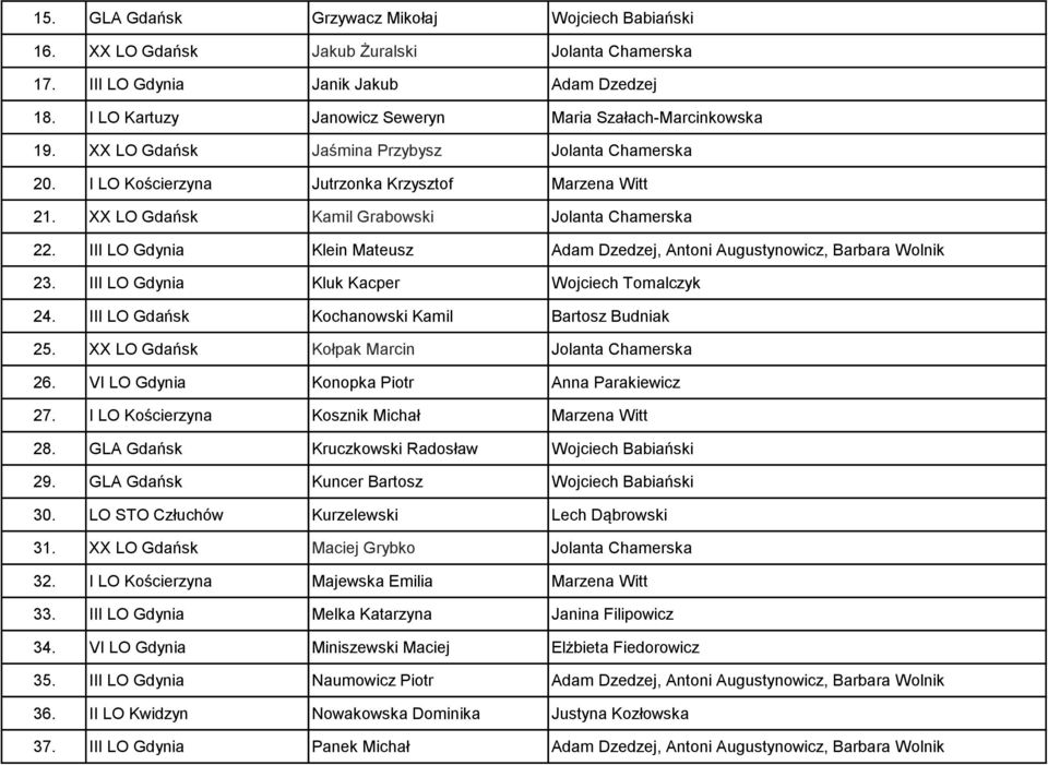 XX LO Gdańsk Kamil Grabowski Jolanta Chamerska 22. III LO Gdynia Klein Mateusz Adam Dzedzej, Antoni Augustynowicz, Barbara Wolnik 23. III LO Gdynia Kluk Kacper Wojciech Tomalczyk 24.