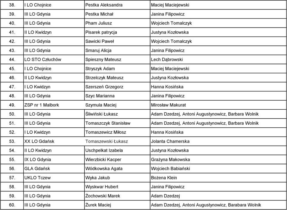 LO STO Człuchów Spieszny Mateusz Lech Dąbrowski 45. I LO Chojnice Stryszyk Adam Maciej Maciejewski 46. II LO Kwidzyn Strzelczyk Mateusz Justyna Kozłowska 47.