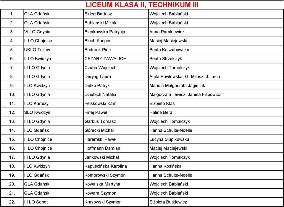 III LO Gdynia Deryng Laura Anita Pawłowska, G. Miłosz, J. Lech 9. I LO Kwidzyn Detko Patryk Mariola Małgorzata Jagiellak 10. III LO Gdynia Dziubich Natalia Małgorzata Ilewicz, Janina Filipowicz 11.
