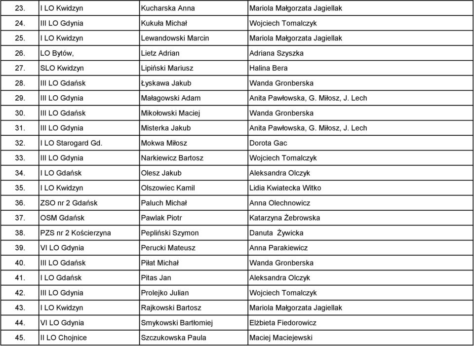 Lech 30. III LO Gdańsk Mikołowski Maciej Wanda Gronberska 31. III LO Gdynia Misterka Jakub Anita Pawłowska, G. Miłosz, J. Lech 32. I LO Starogard Gd. Mokwa Miłosz Dorota Gac 33.