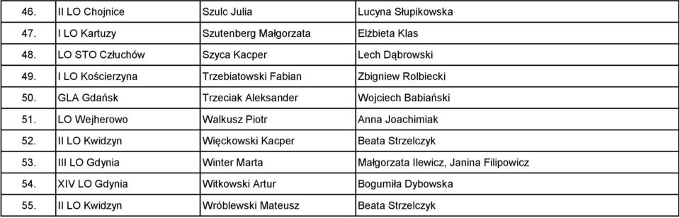 GLA Gdańsk Trzeciak Aleksander Wojciech Babiański 51. LO Wejherowo Walkusz Piotr Anna Joachimiak 52.