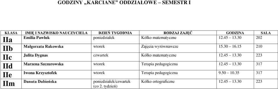 15 210 Julita Dygnas czwartek Kółko matematyczne 12.45 13.30 223 Marzena Szczurowska wtorek Terapia pedagogiczna 12.45 13.30 317 Iwona Krzysztofek wtorek Terapia pedagogiczna 9.