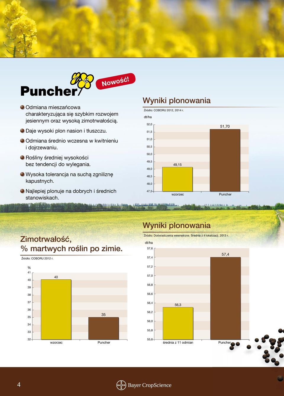 50,0 49,5 49,0 48,5 48,0 49,15 Najlepiej plonuje na dobrych i średnich stanowiskach. 47,5 Puncher Wyniki plonowania Zimotrwałość, % martwych roślin po zimie. Źródło: COBORU 2012 r.