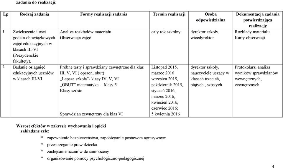 2 Badanie osiągnięć edukacyjnych uczniów w klasach III-VI Analiza rozkładów materiału Obserwacja zajęć Próbne testy i sprawdziany zewnętrzne dla klas III, V, VI ( operon, obut) Lepsza szkoła - klasy