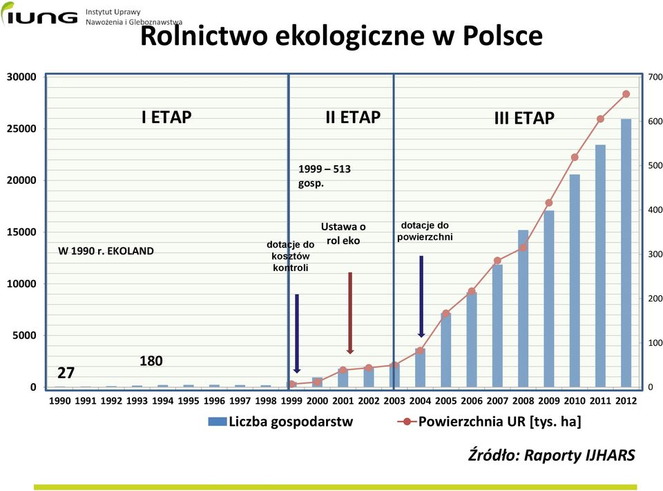 EKOLAND dotacje do kosztów kontroli Ustawa o rol eko dotacje do powierzchni 300 200 5000 0 27 180 1990