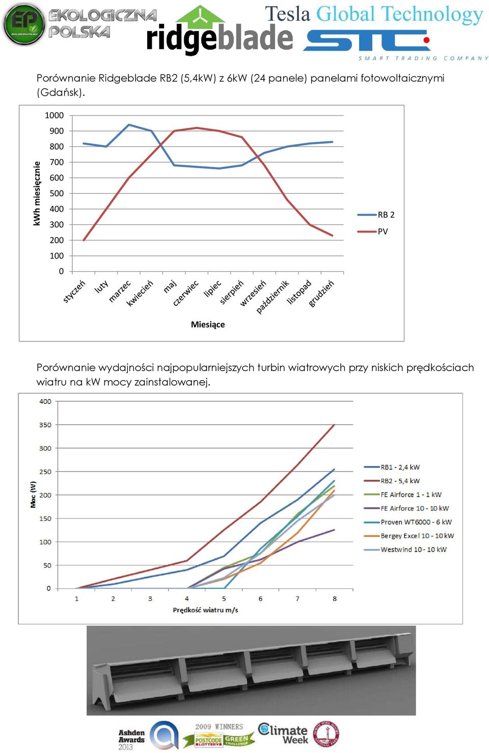 1000 900 800 700 600 500 400 300 200 100 0 RB 2 PV Miesiące Porównanie