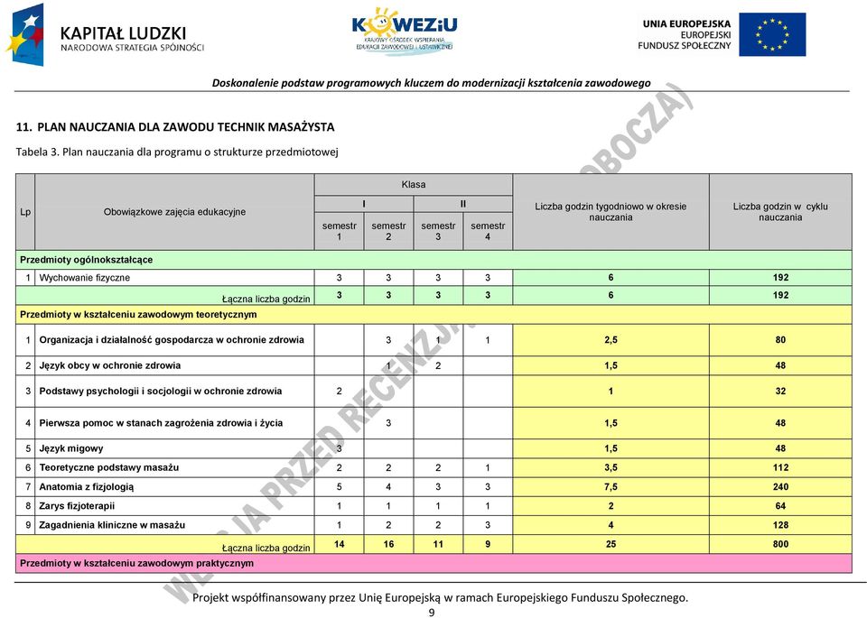 cyklu nauczania rzedmioty ogólnokształcące 1 Wychowanie fizyczne 3 3 3 3 6 192 Łączna liczba godzin 3 3 3 3 6 192 rzedmioty w kształceniu zawodowym teoretycznym 1 Organizacja i działalność