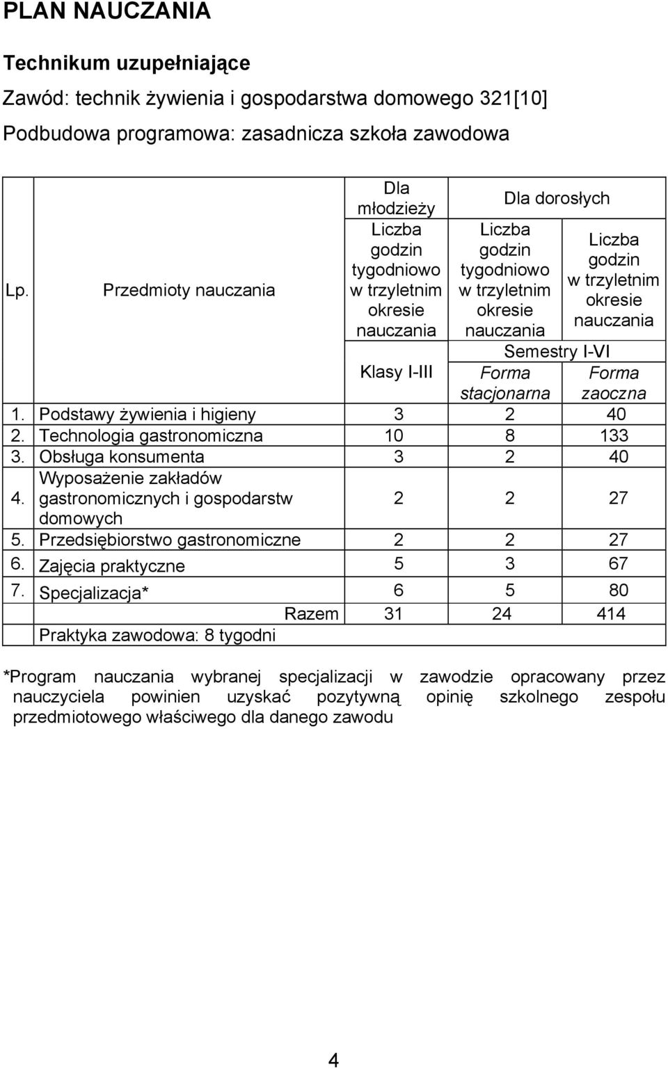 nauczania Semestry I-VI Klasy I-III Forma stacjonarna 1. Podstawy żywienia i higieny 3 2 40 2. Technologia gastronomiczna 10 8 133 3. Obsługa konsumenta 3 2 40 4.
