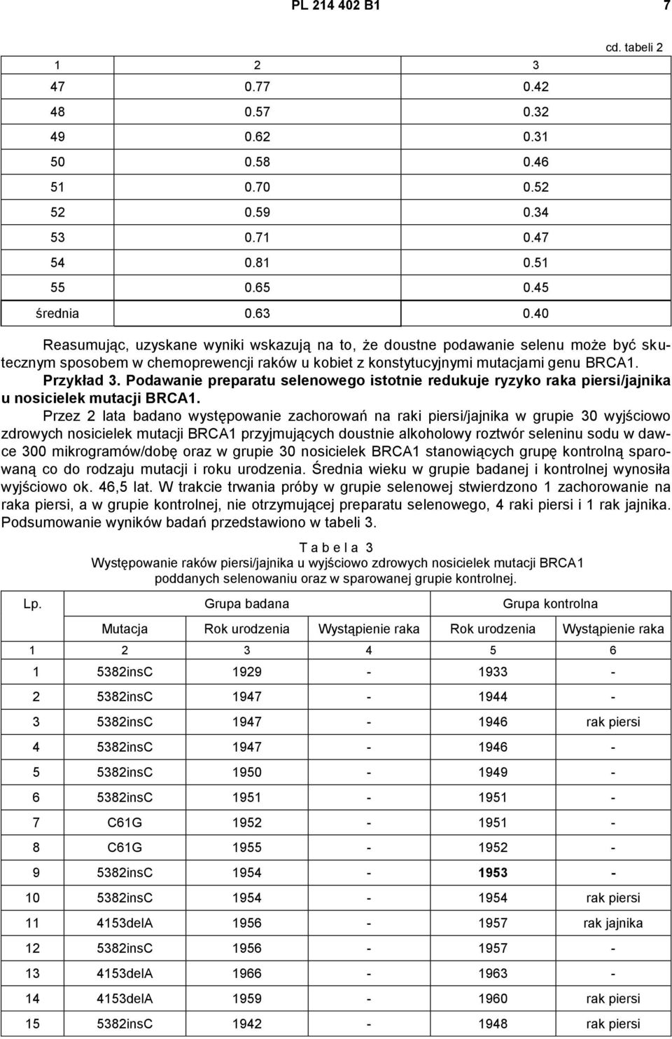 Podawanie preparatu selenowego istotnie redukuje ryzyko raka piersi/jajnika u nosicielek mutacji BRCA1.